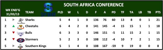 Super Rugby South Africa Conference Table Week 7